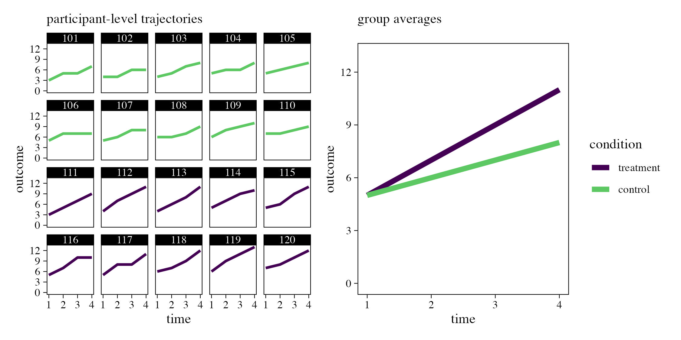 Effect Sizes For Experimental Trials Analyzed With Multilevel Growth ...