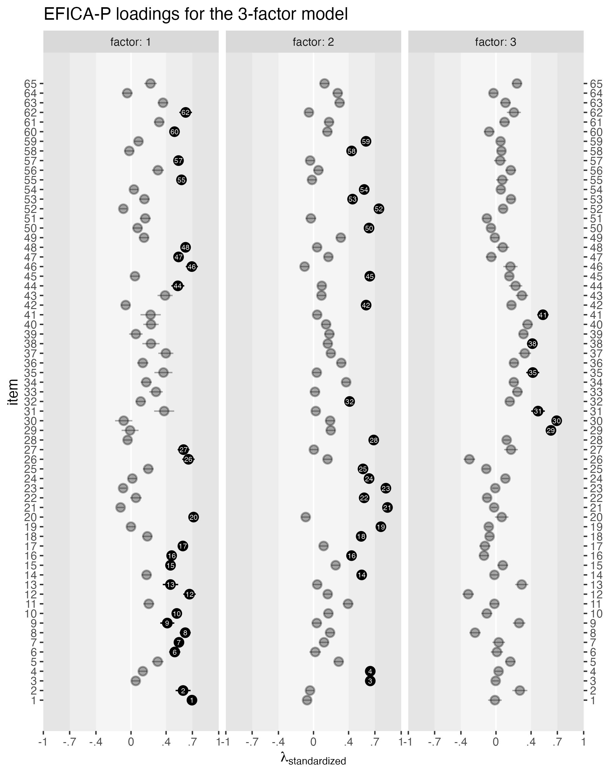 Confirmatory Factor Analysis (CFA) in R with lavaan